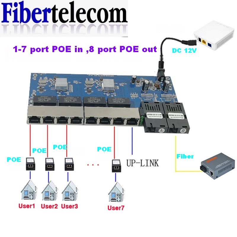 محول إيثرنت جيجابت بصري مع 8 م - مراجعة Power Over Ethernet وسعره